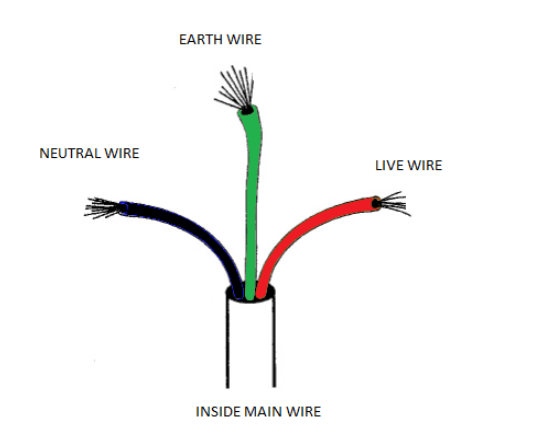 Explaining the Function of the Three Wires in a Residential Circuit
