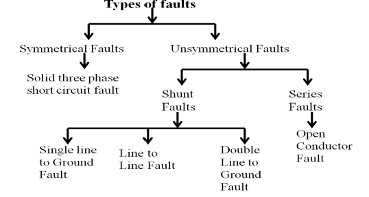 Understanding the Common Types of Electrical Faults