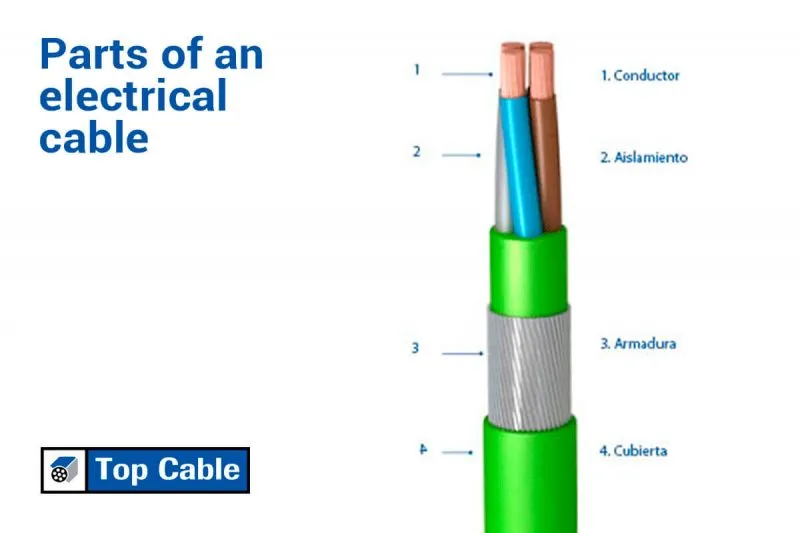 Exploring the Three Parts of a Domestic Wiring Cable